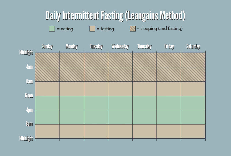 günlük intermittent fasting
