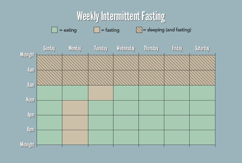 haftalık intermittent fasting